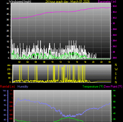 24 Hour Graph for Day 01