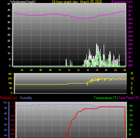 24 Hour Graph for Day 05