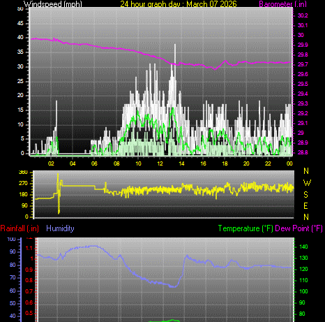 24 Hour Graph for Day 07
