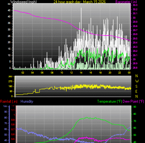 24 Hour Graph for Day 15