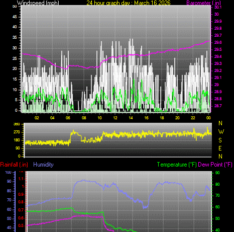 24 Hour Graph for Day 16