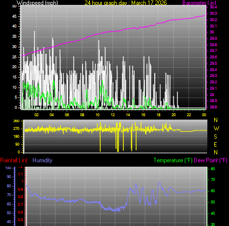 24 Hour Graph for Day 17