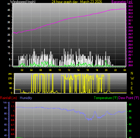 24 Hour Graph for Day 23