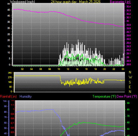 24 Hour Graph for Day 25