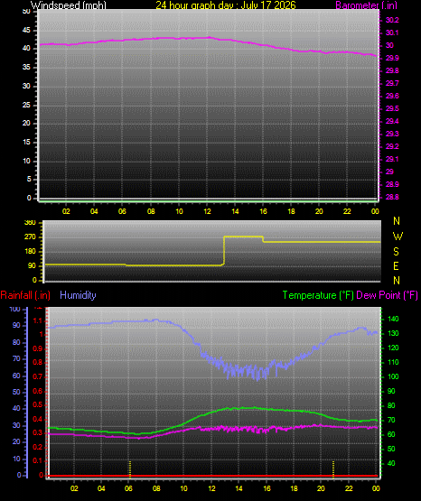 24 Hour Graph for Day 17