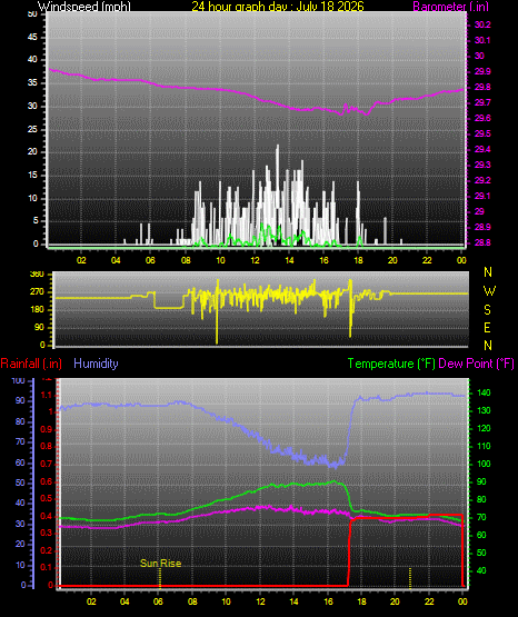 24 Hour Graph for Day 18