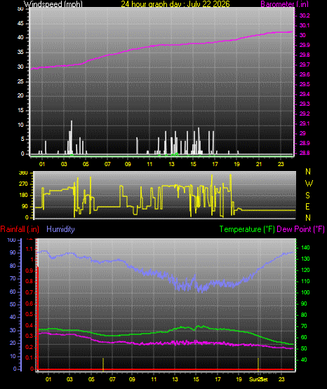 24 Hour Graph for Day 22