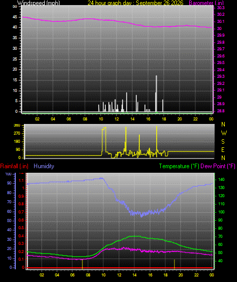 24 Hour Graph for Day 26