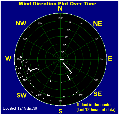 Wind direction plot